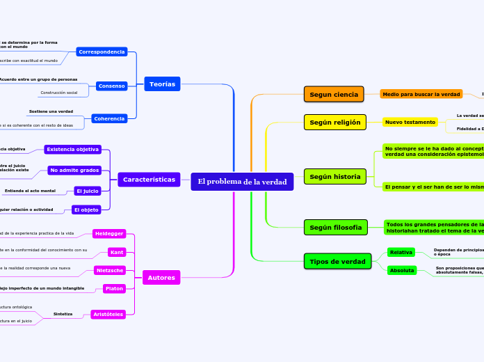 El Problema De La Verdad Mind Map